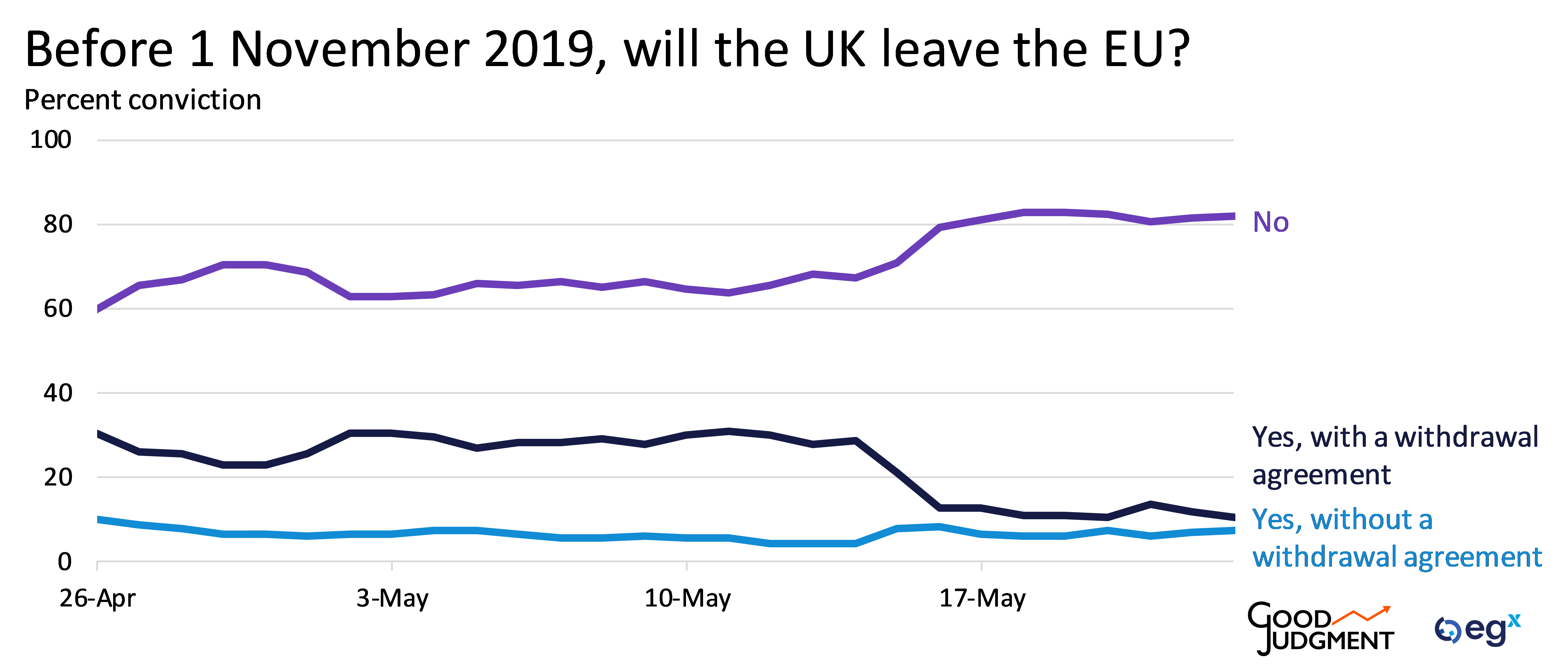 Superforecaster on the likelihood of Brexit before 1 November 2019.