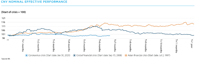 CNY nominal effective performance