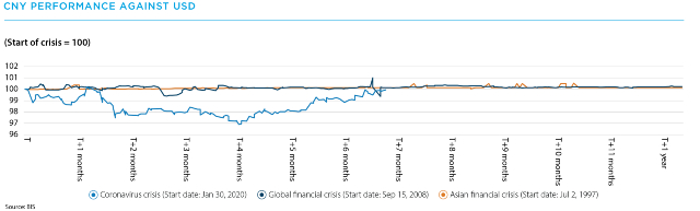 CNY performance against USD