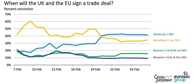 When will the UK and the EU sign a trade deal?