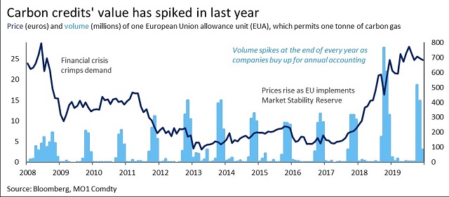 Carbon credits' value has spiked in last year