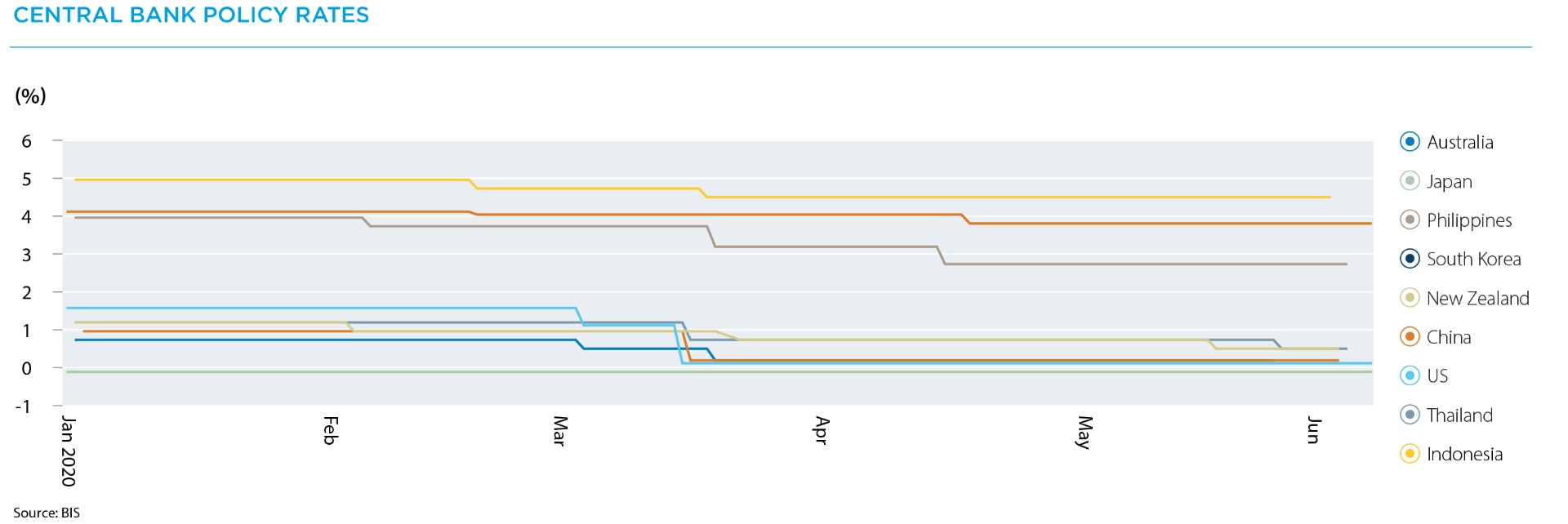 Central bank policy rates