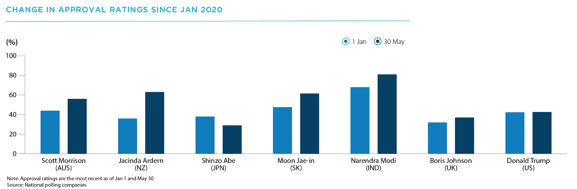 Change in approval ratings since January 2020