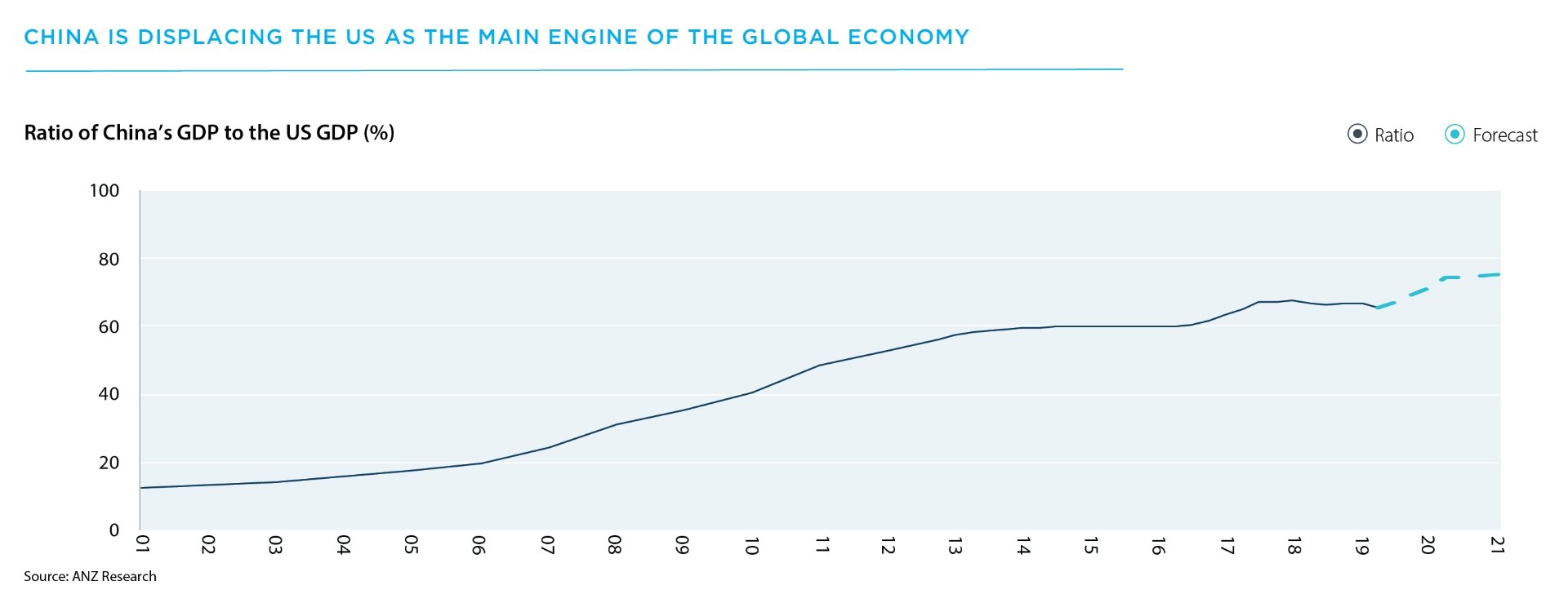 China is displacing the US as the main engine of the global economy