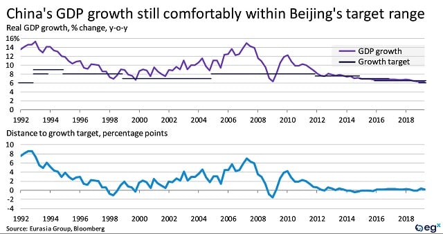 China's GDP growth is still comfortably within Beijing's target range