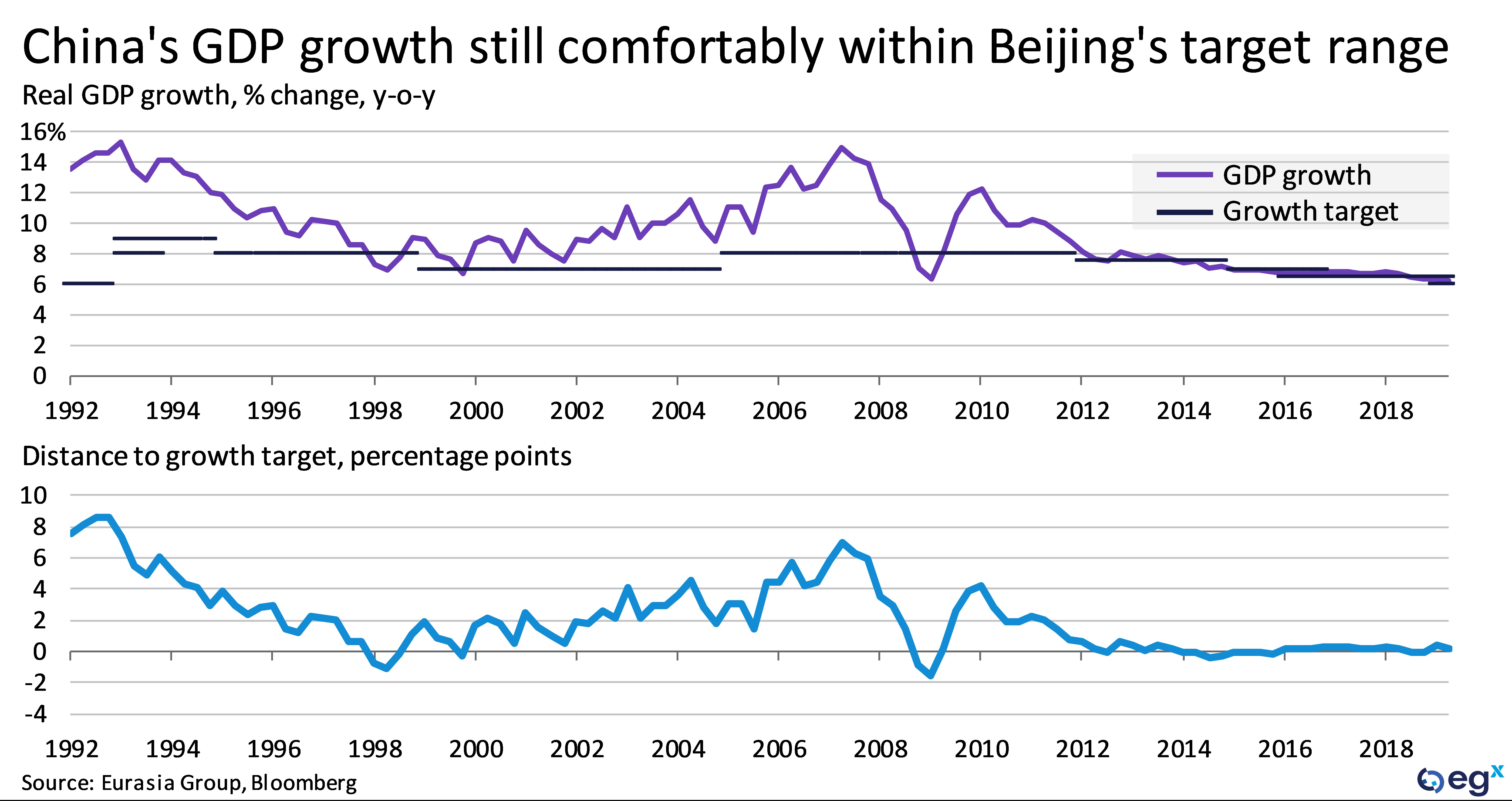 China's GDP growth is still comfortably within Beijing's target range