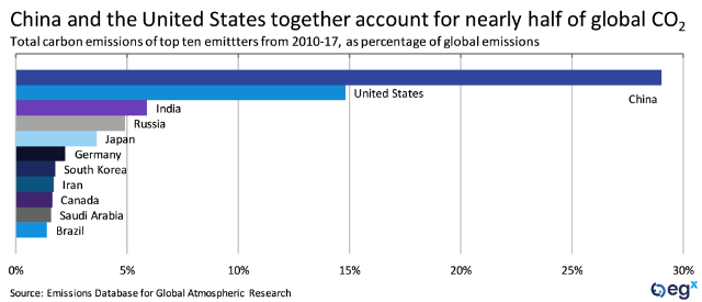 China and the United States together account for nearly half of clobal CO2