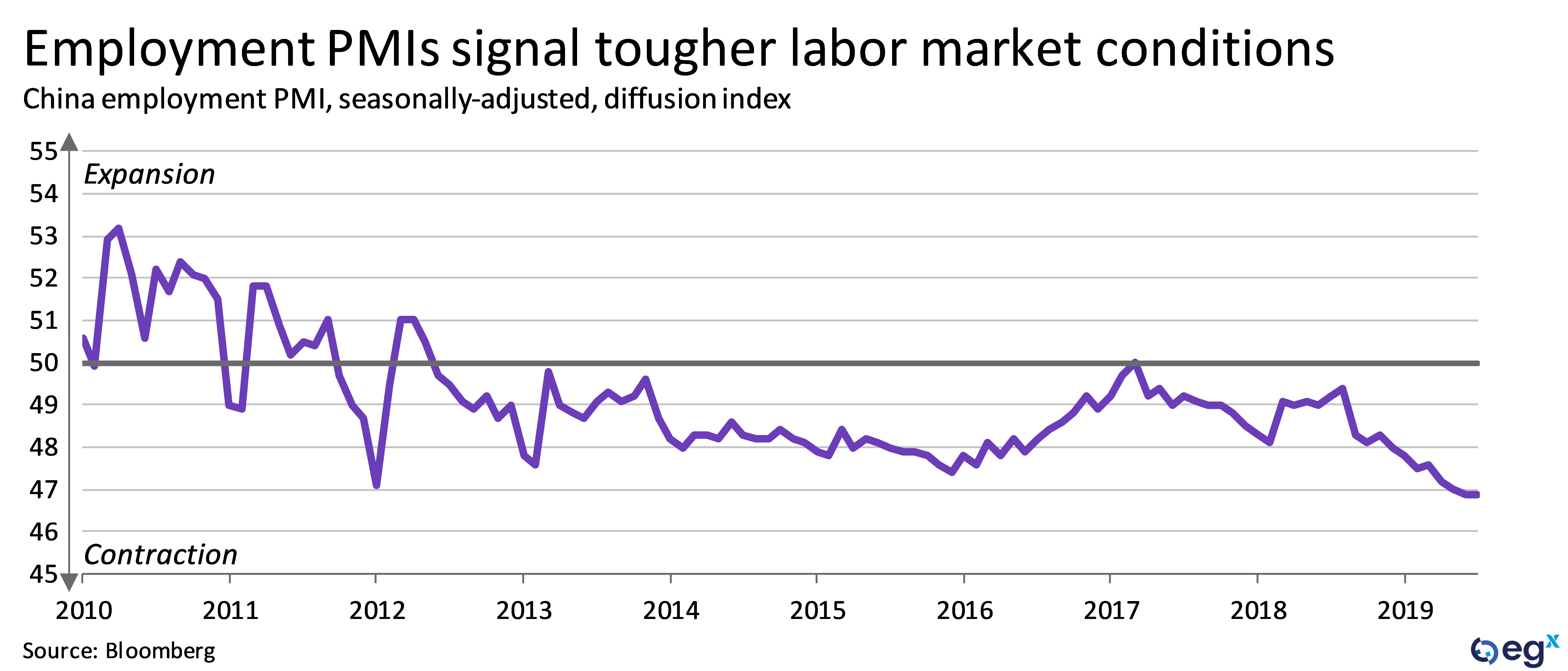 China's employment PMIs signal tougher labor market conditions