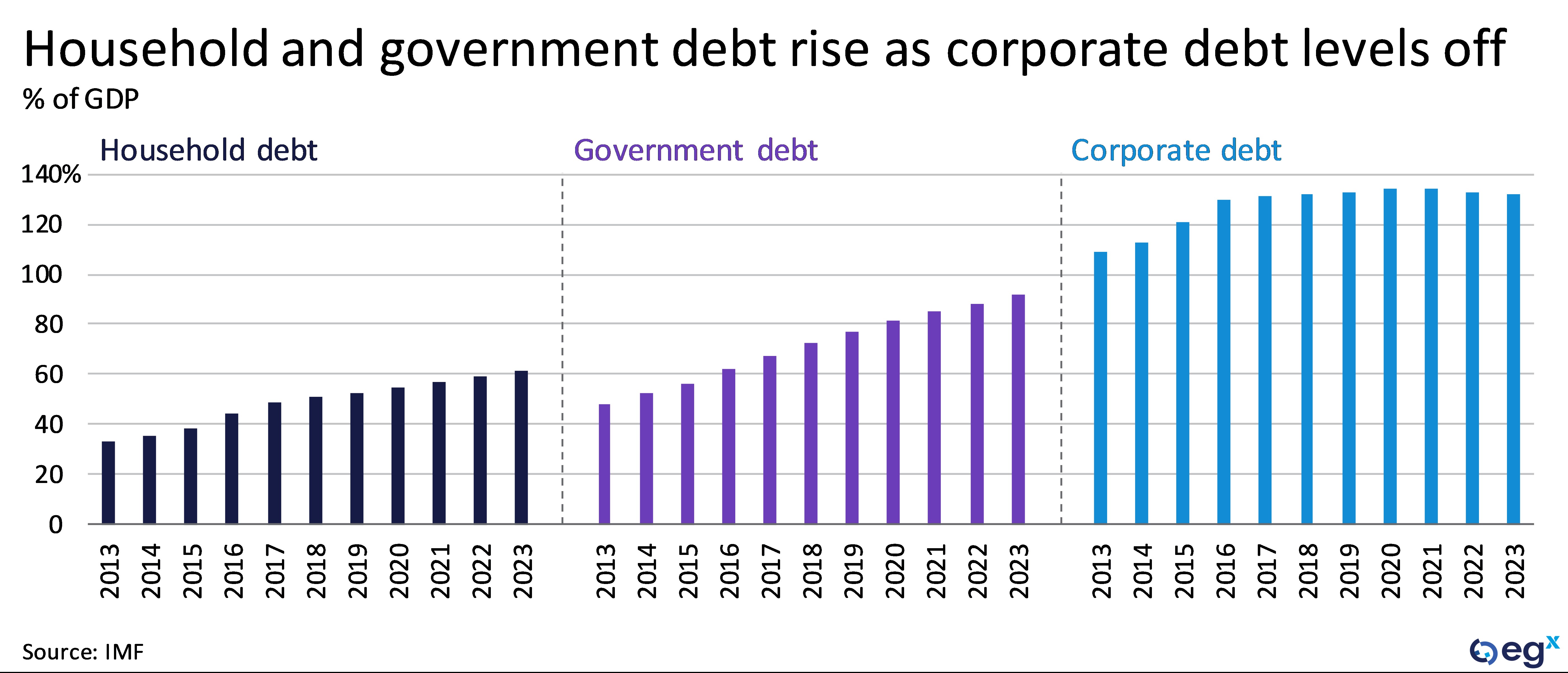 China's household and government debt rise ad corporate debt levels off