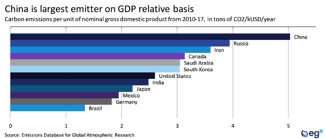 China is largest emitter on GDP relative basis