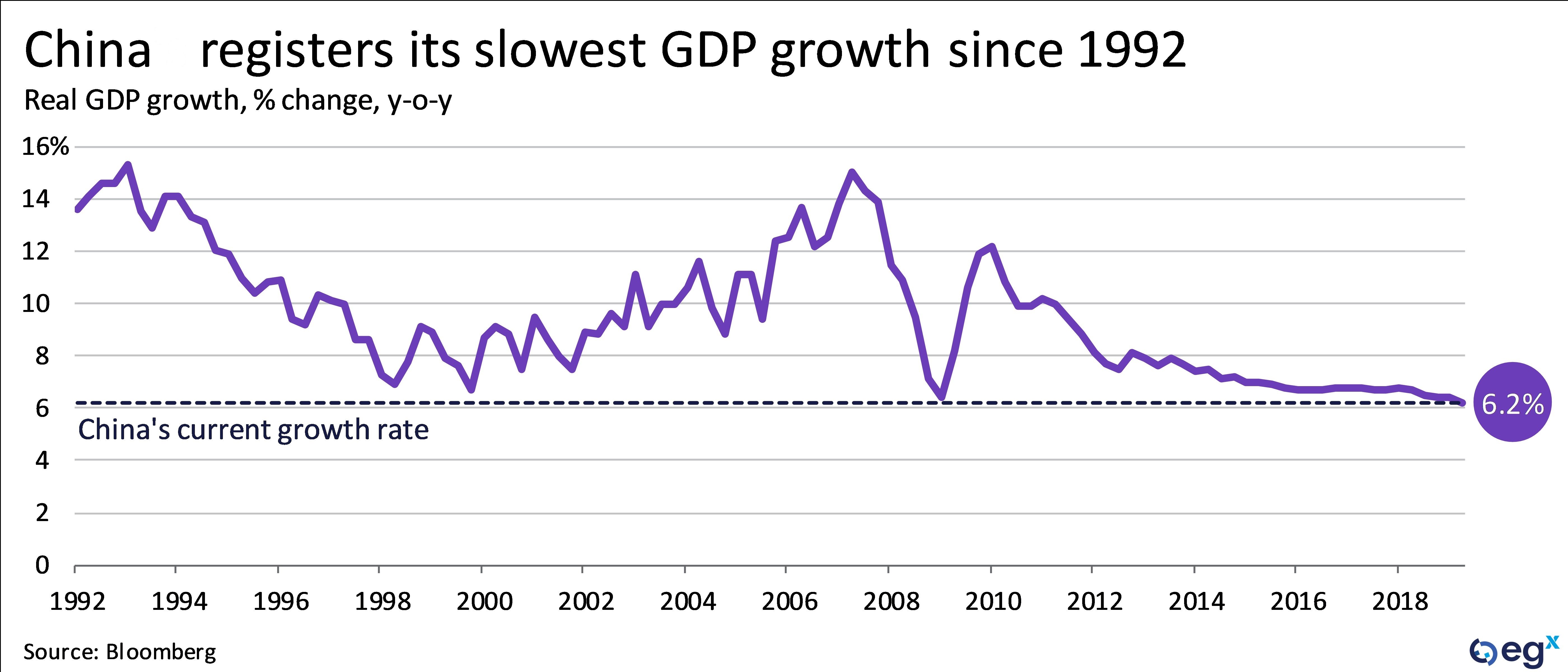 China registers its slowest GDP growth since 1992