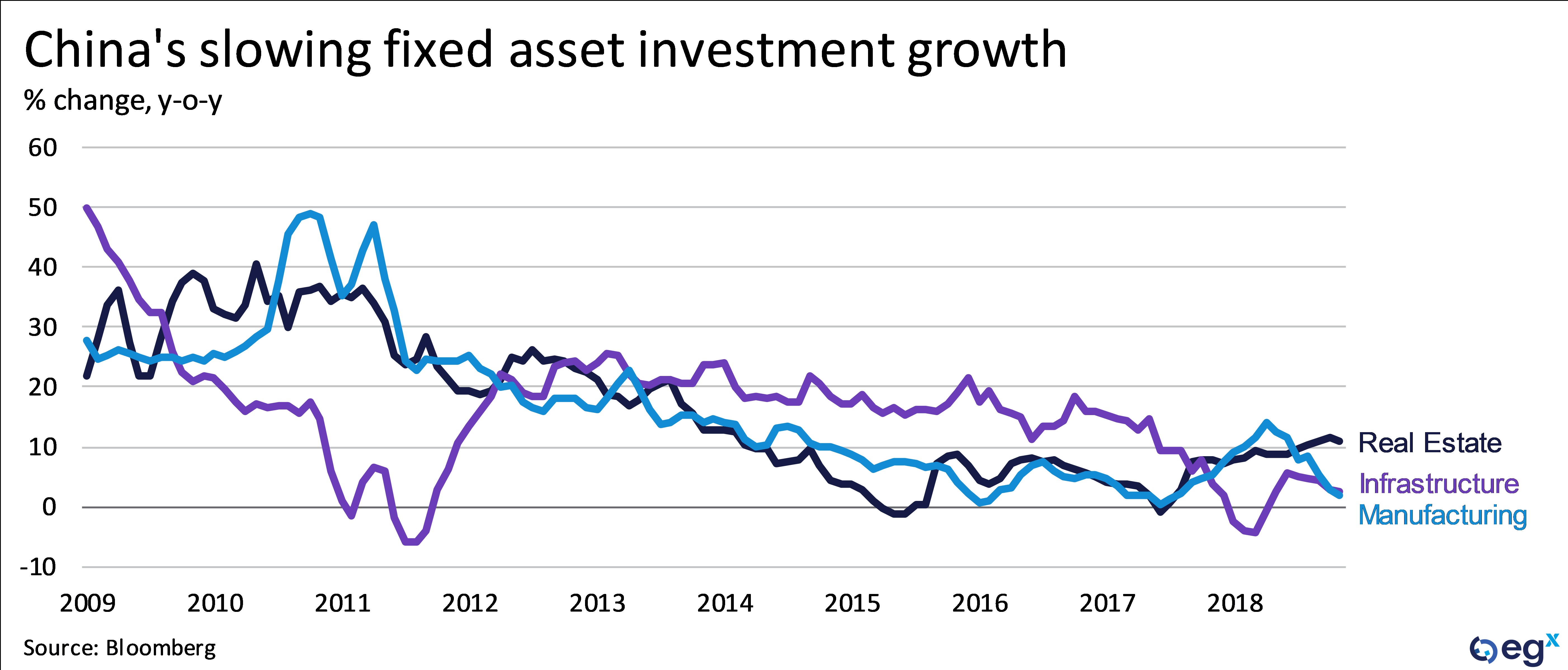 China's slowing fixed asset investment growth