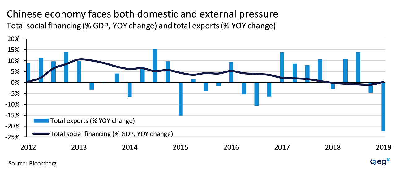 China total social financing and total exports