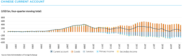 Chinese current account