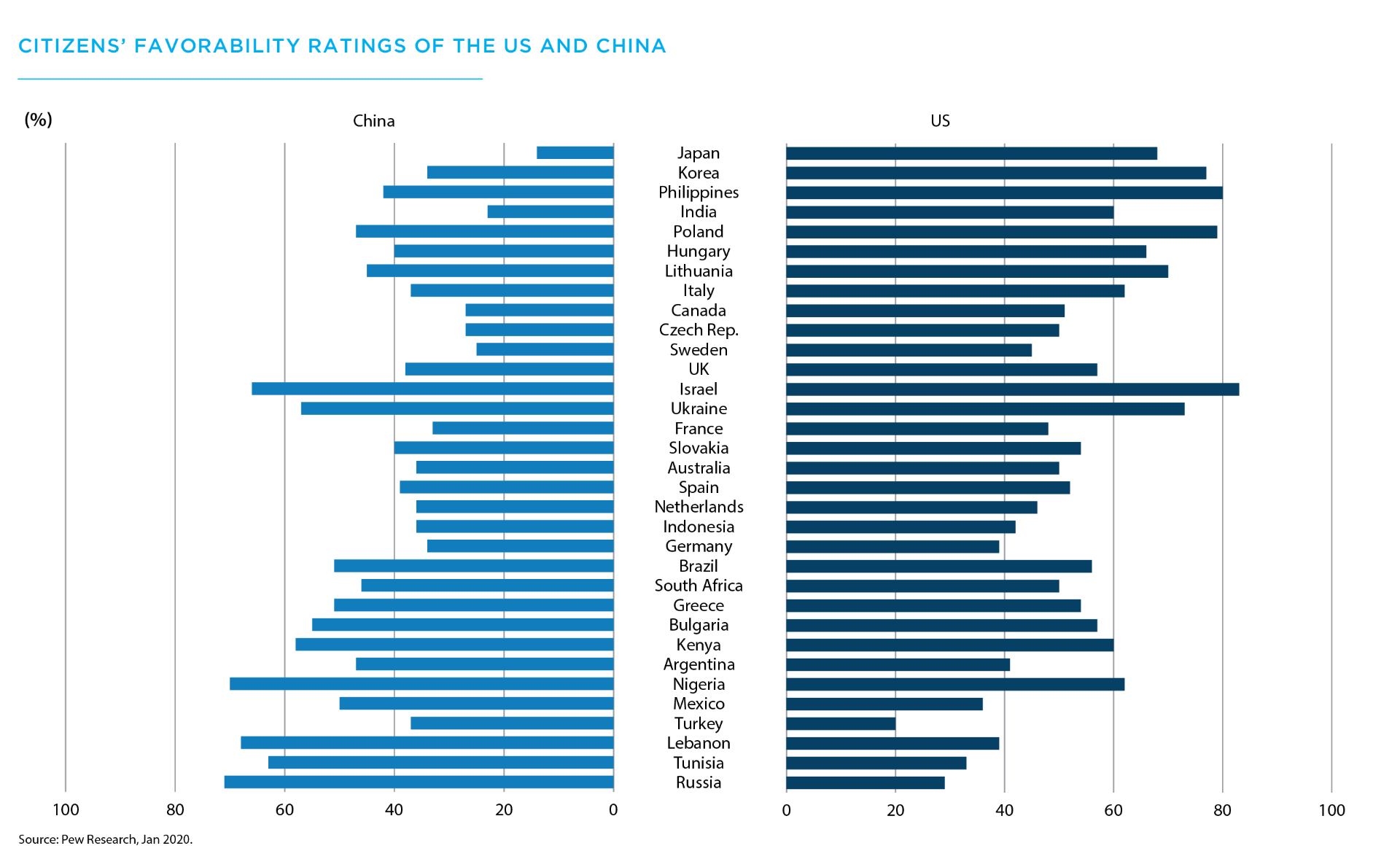 Citizens' favorability ratings of the US and China