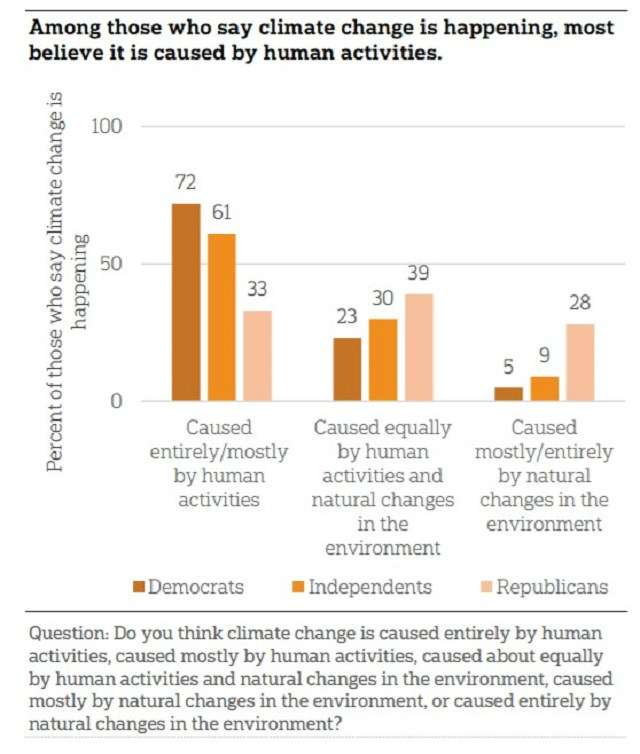 Climate change by political party