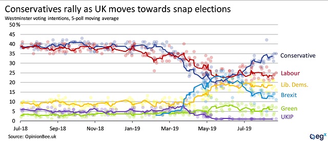 Conservatives rally as UK moves toward snap elections