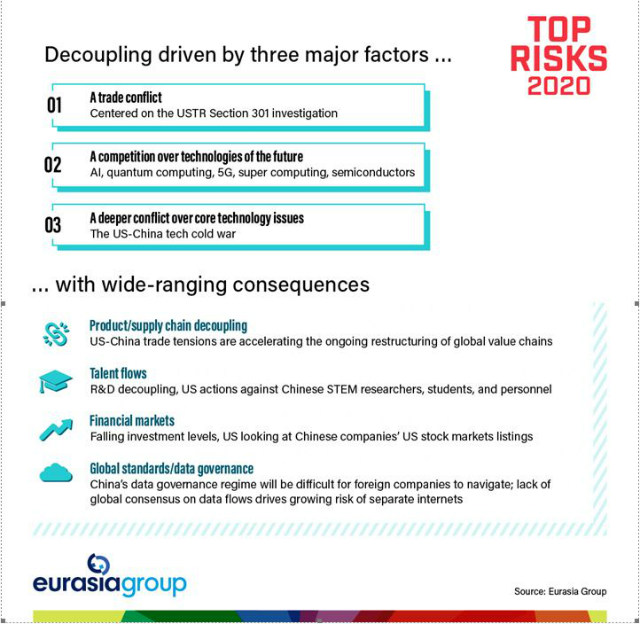 Decoupling is driven by three major factors and has wide-ranging consequences.