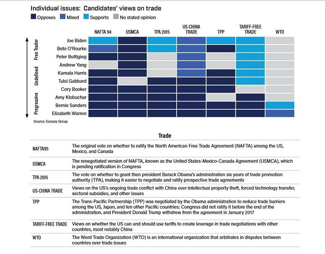 Democratic candidates' views on trade