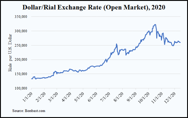 Dollar/Rial exchange rate