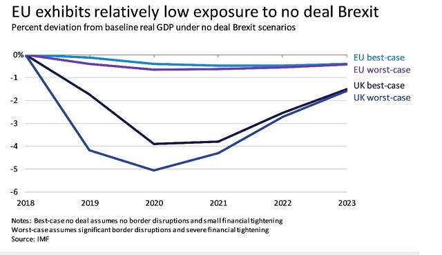 EU exhibits relatively low exposure to no deal Brexit