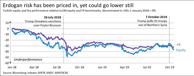 Erdogan risk has been priced in, yet could go lower still