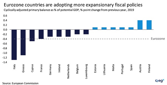 Eurozone countries are adopting more expansionary fiscal policies