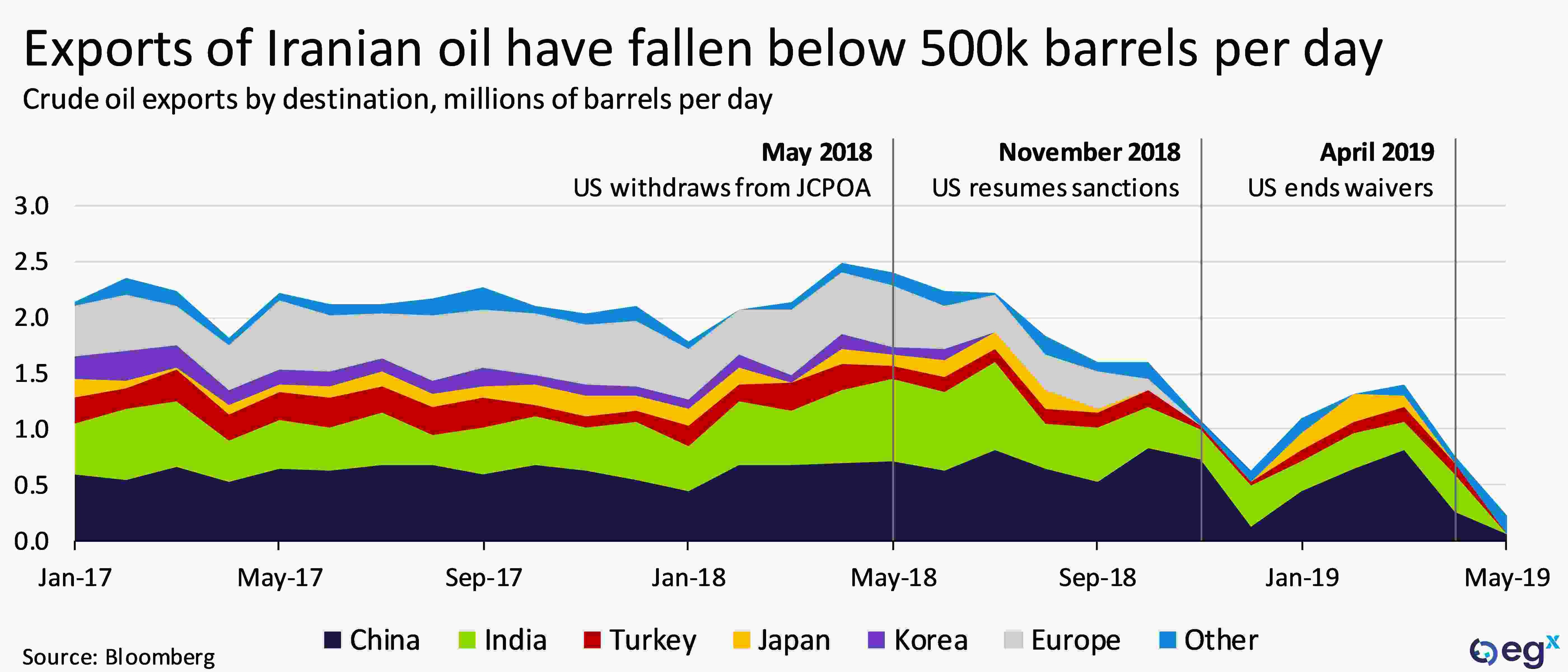 Exports of Iranian oil have fallen below 500k barrels per day