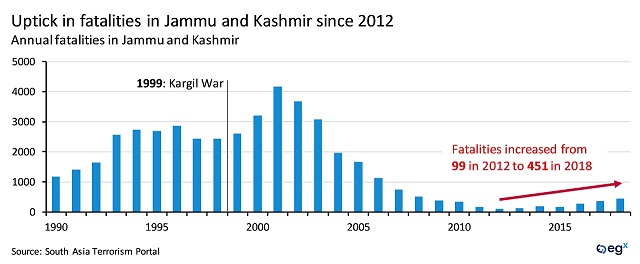 Uptick in fatalities in Jammu and Kashmir since 2012