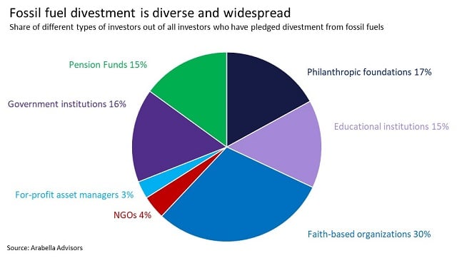Fossil fuel divestment is diverse and widespread