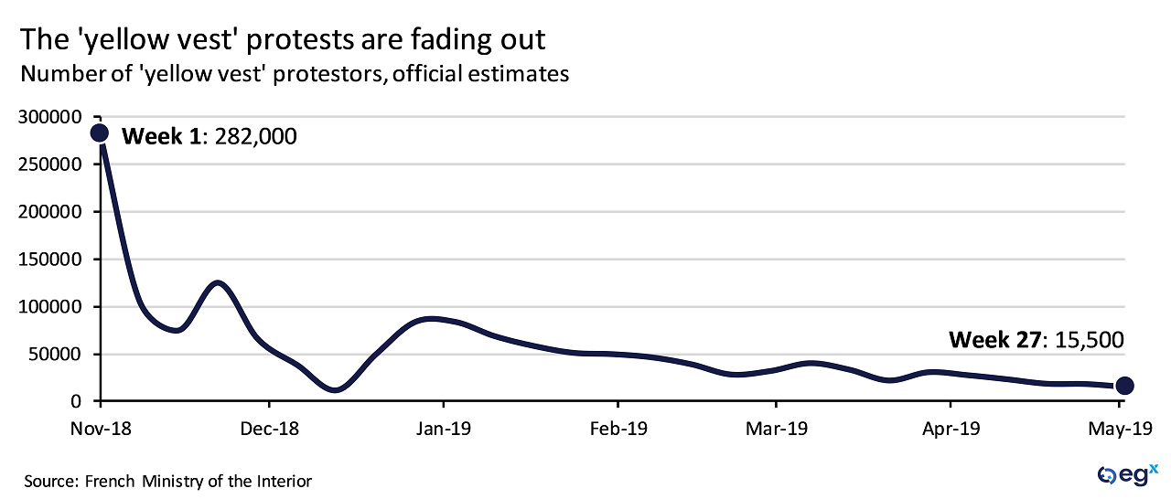 France Yellow Vest protests