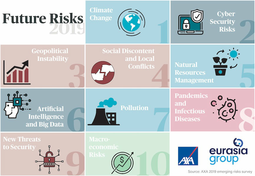 Future Risks 2019