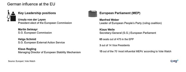 German influence at the EU