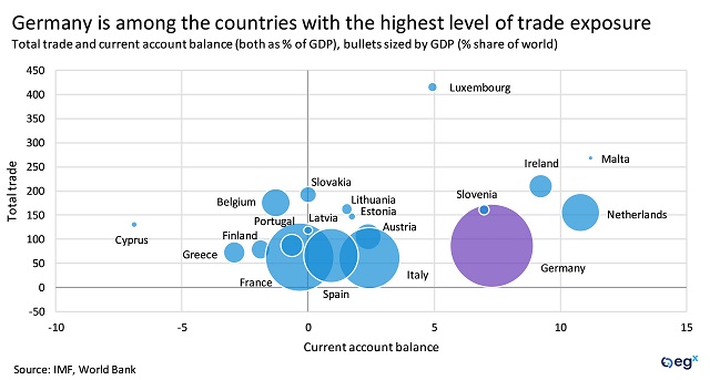 Germany is among the countries with the highest level of trade exposure.