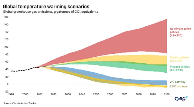 Global temperature warming scenarios