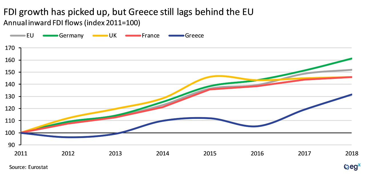 Greece's FDI growth has picked up but still lags behind the EU.