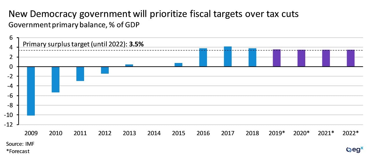 New Democracy government will prioritize fiscal targets over tax cuts.