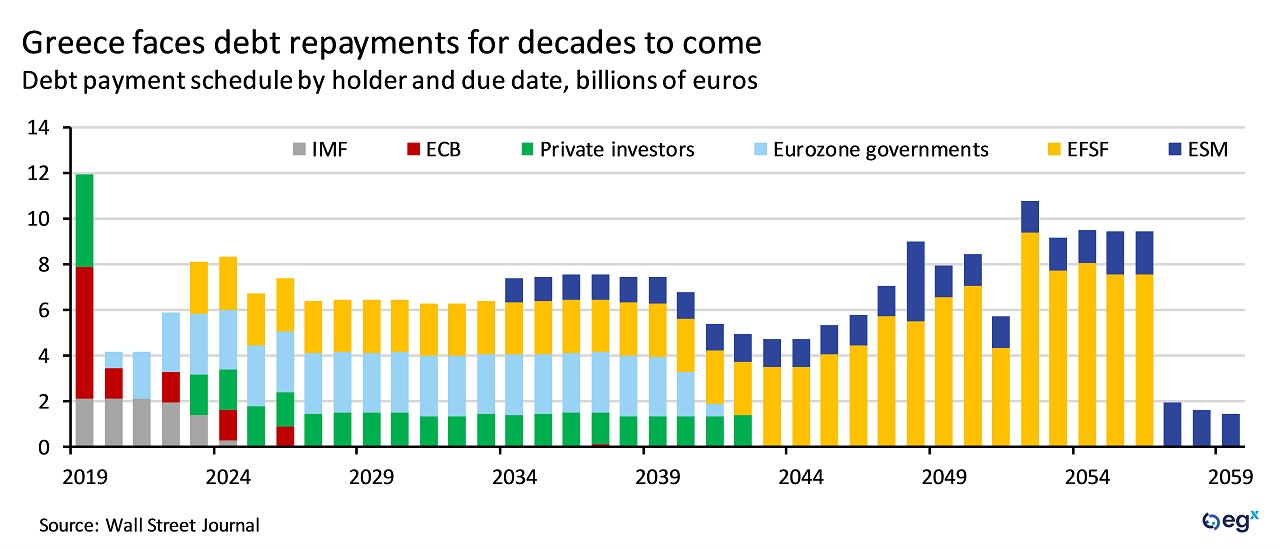 Greece faces debt repayments for decades to come.