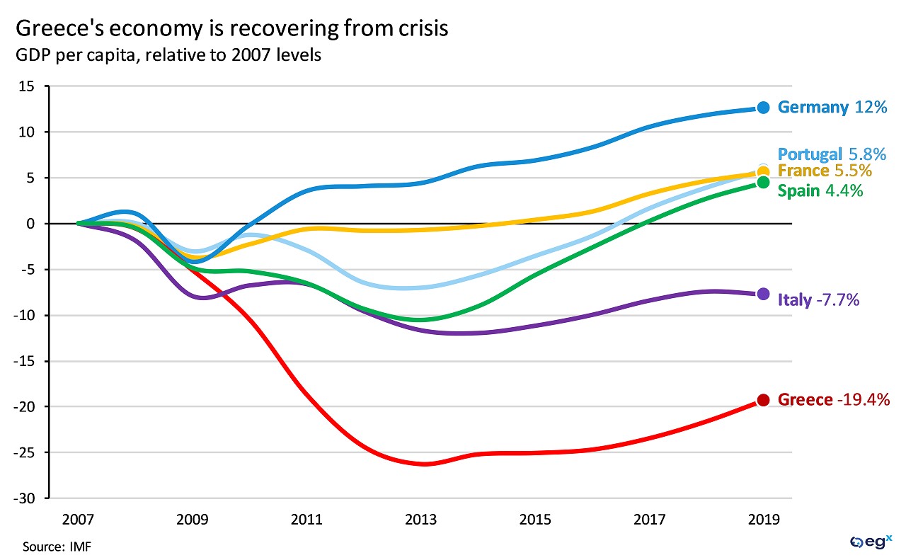 Greece's economy is recovering from crisis.