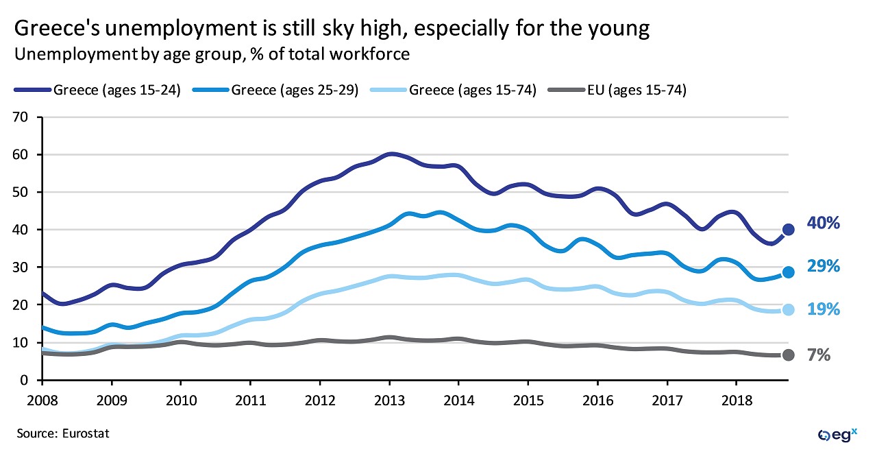 Greece's unemployment is still sky high, especially for the young.