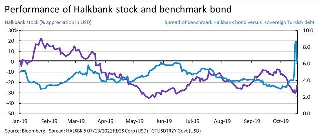 Performance of Halkbank stock and benchmark bond