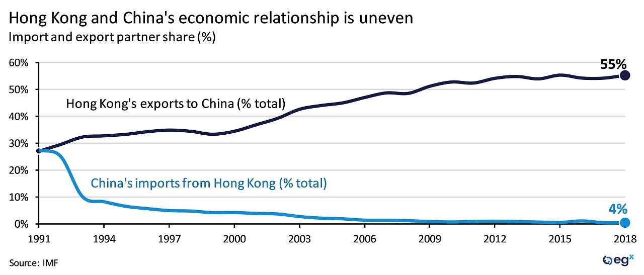 Hong Kong and China's economic relationship is uneven