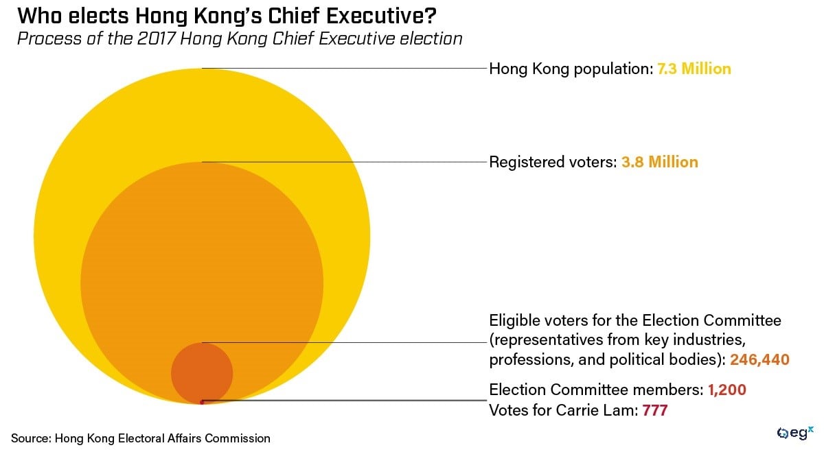 Who elects Hong Kong's Chief Executive?