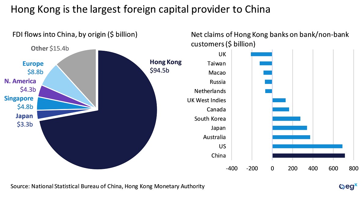 Hong Kong is the largest foreign capital provider to China