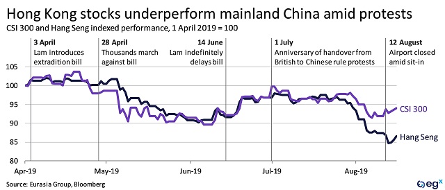 Hong Kong stocks underperform mainland China amid protests