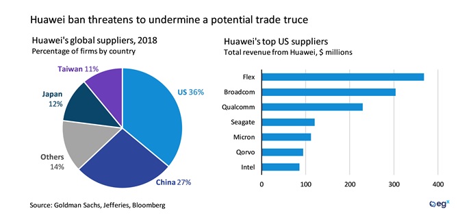 Huawei ban threatens to undermine a potential trade truce