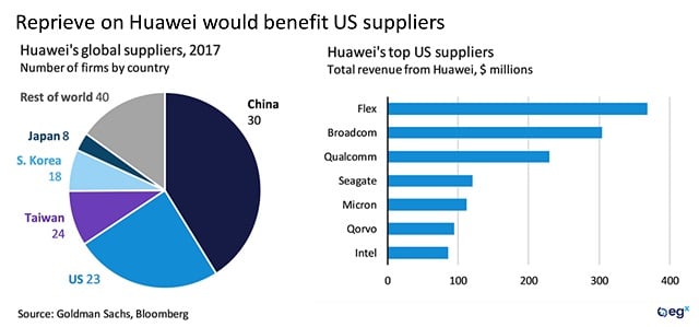 Reprieve on Huawei would benefit US suppliers