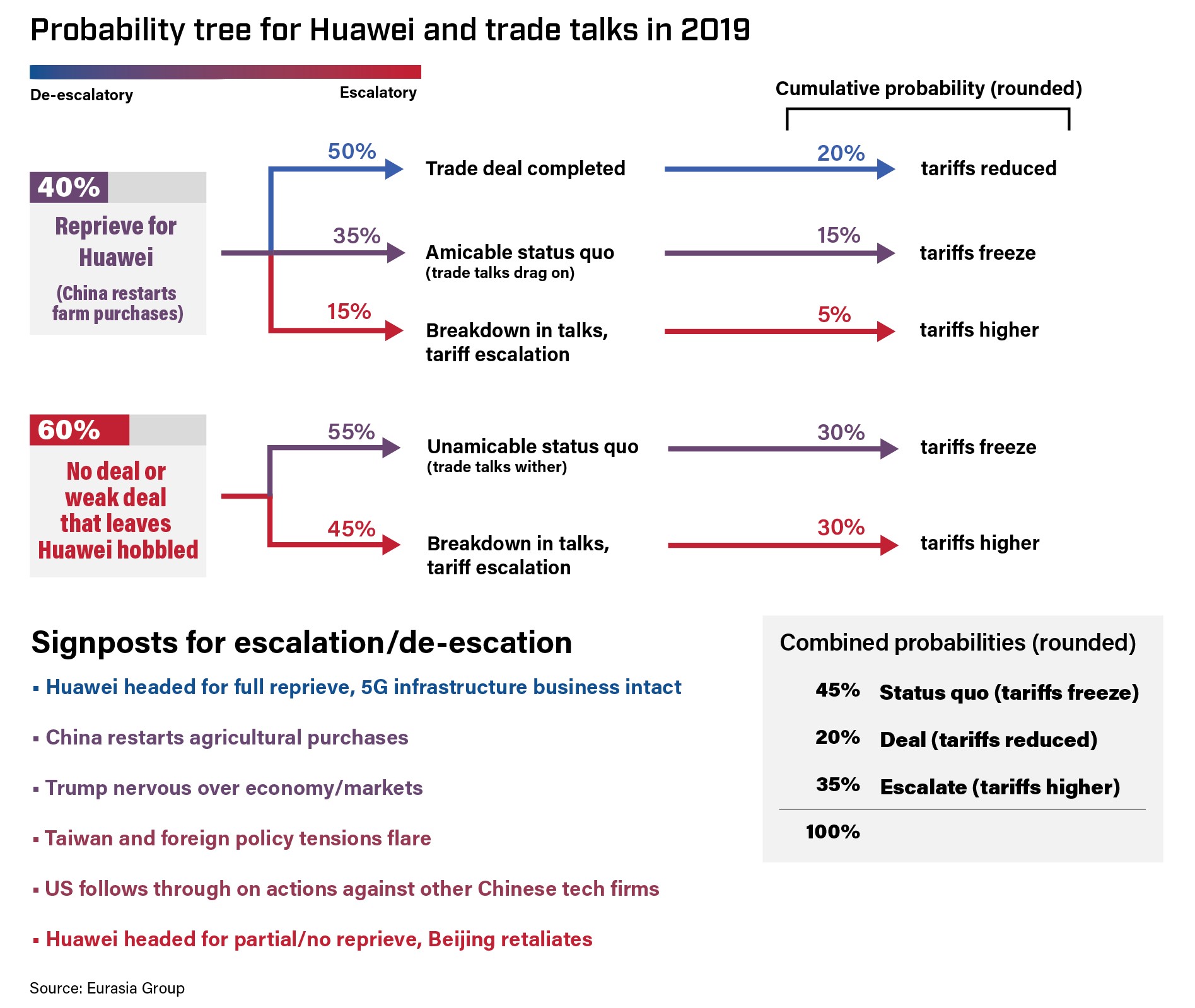 Probability tree for Huawei and trade talks in 2019