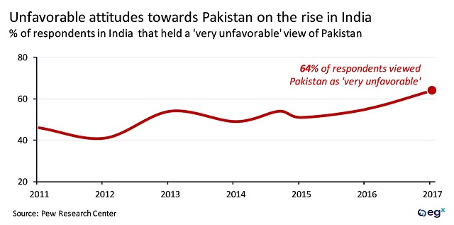 Unfavorable attitudes toward Pakistan on the rise in India