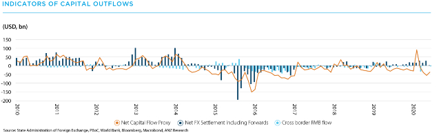 Indicators of capital outflows